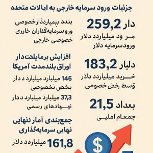 ورود سرمایه به آمریکا